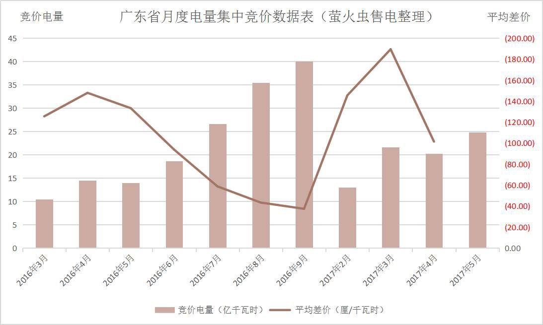 廣東5月電力集中競(jìng)價(jià)預(yù)測(cè)：猜猜價(jià)差是多少？