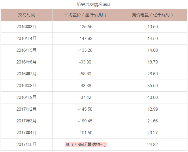 廣東5月電力集中競(jìng)價(jià)預(yù)測(cè)：猜猜價(jià)差是多少？
