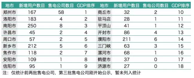 梳理1829家電力用戶 售電公司如何搭配組合？