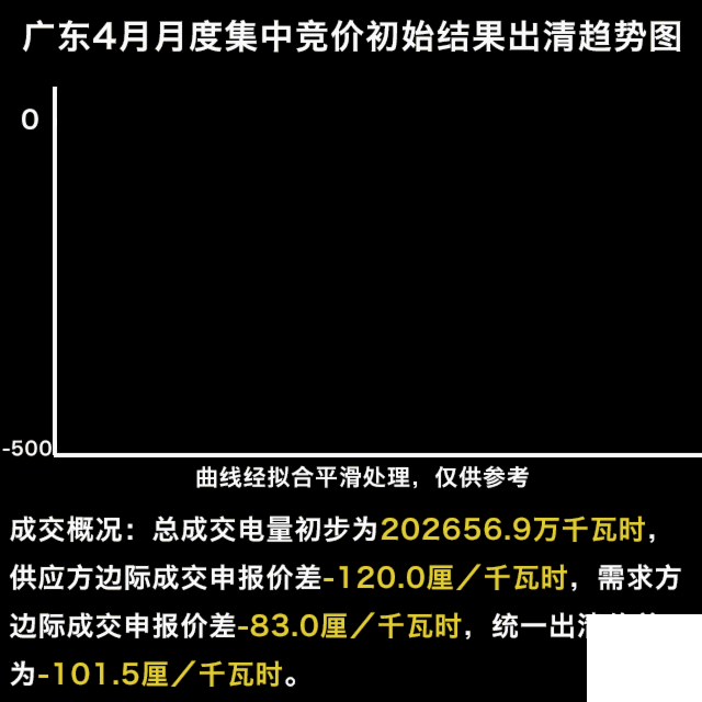 刺激的廣東五月競價 我們來談?wù)劄楹蝺r格難以預(yù)測