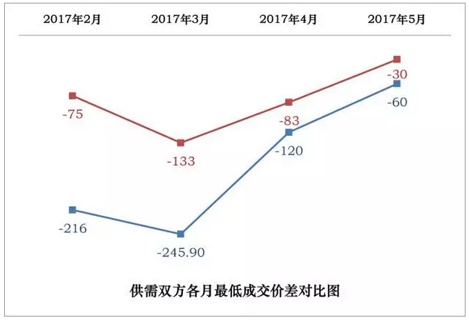 廣東5月競價結(jié)果分析