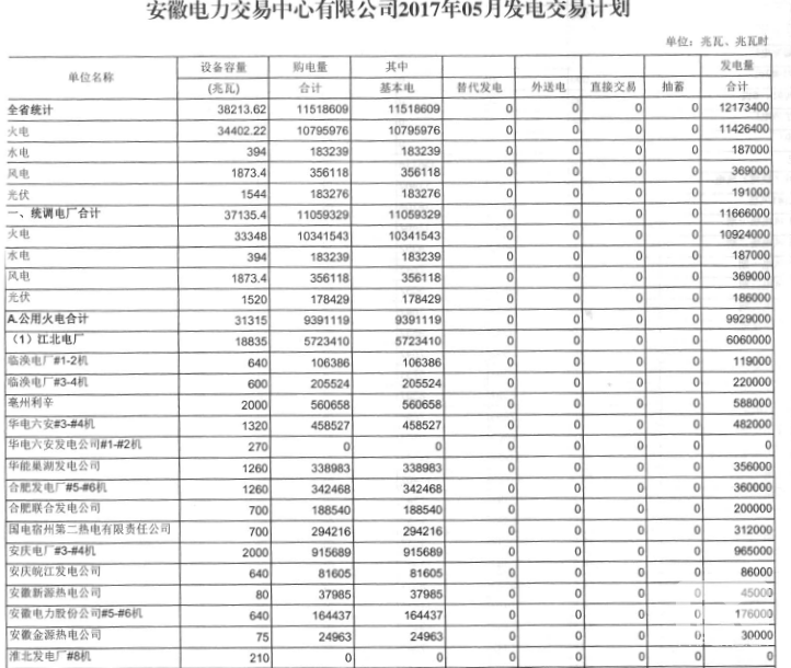安徽：5月發(fā)電交易計劃發(fā)布 全省統(tǒng)調用電量119億千瓦時