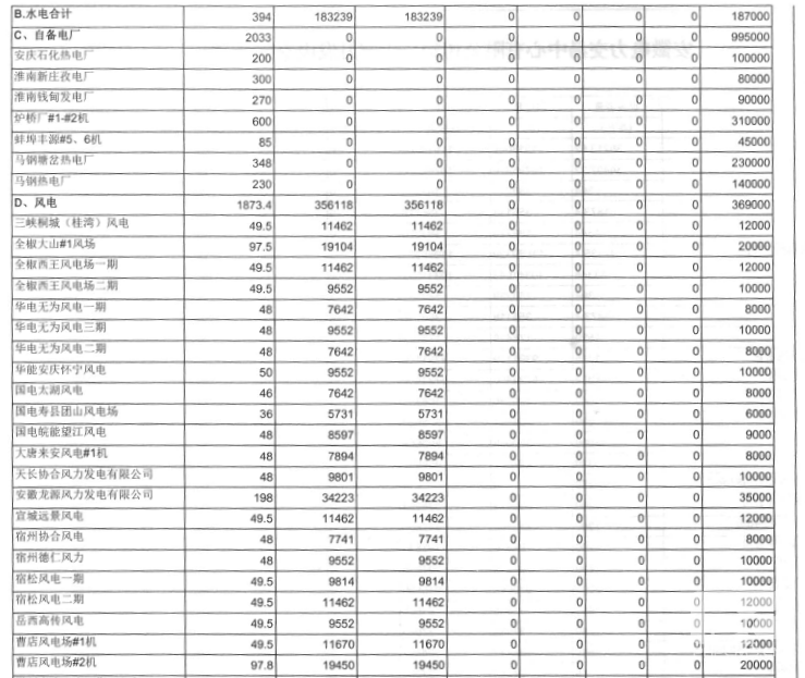 安徽：5月發(fā)電交易計劃發(fā)布 全省統(tǒng)調用電量119億千瓦時