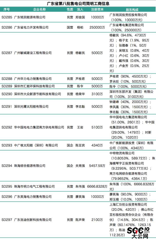 廣東第八批售電公司入錄 又見(jiàn)粵電、中廣核