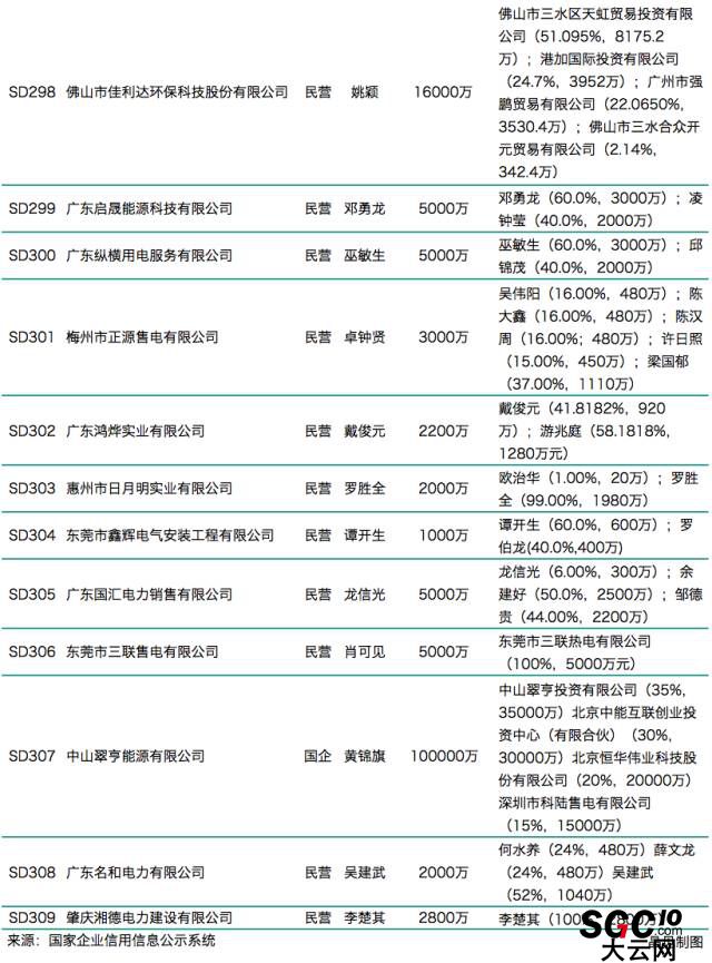 廣東第八批售電公司入錄 又見(jiàn)粵電、中廣核
