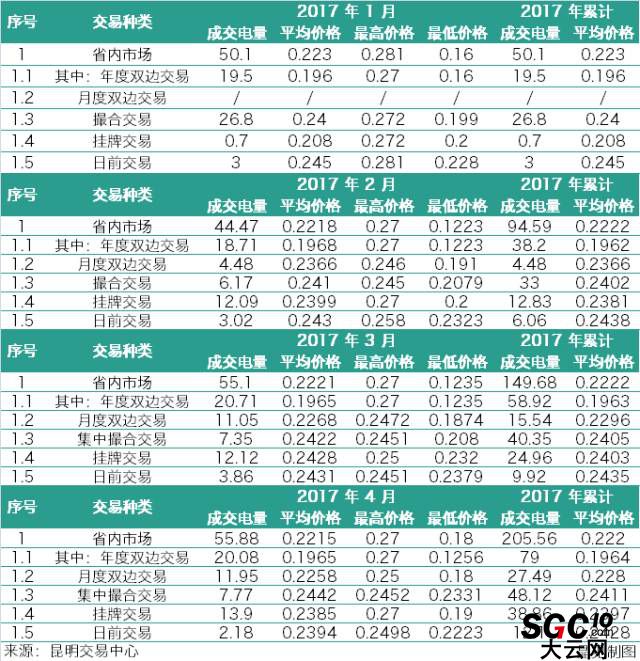 云南3月、4月電力交易月報(bào)對(duì)比 售電公司有何變化？