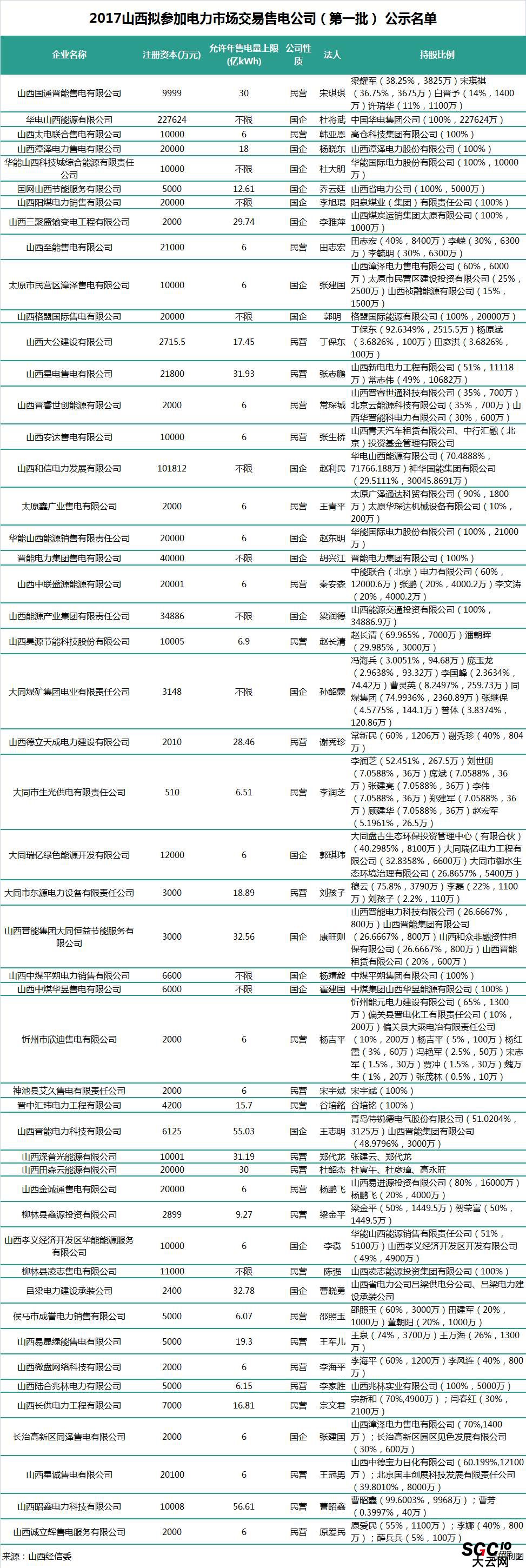 山西第二批售電公司：本土戰(zhàn)艦晉能集團(tuán)在85家售電公司中占有7家！