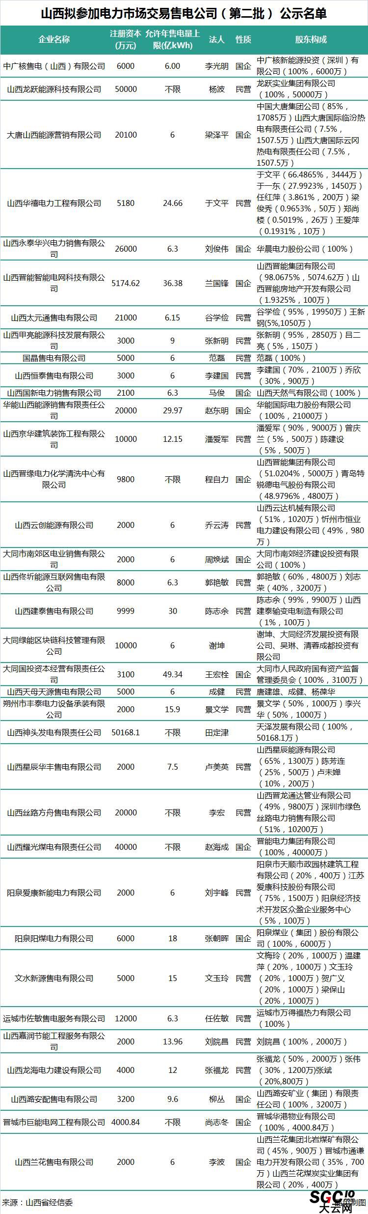 山西第二批售電公司：本土戰(zhàn)艦晉能集團(tuán)在85家售電公司中占有7家！