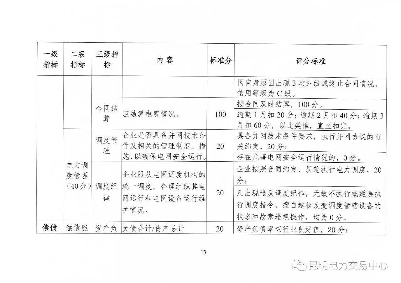 云南放大招：售電公司信用評價等級為D將被強(qiáng)制退出售電市場