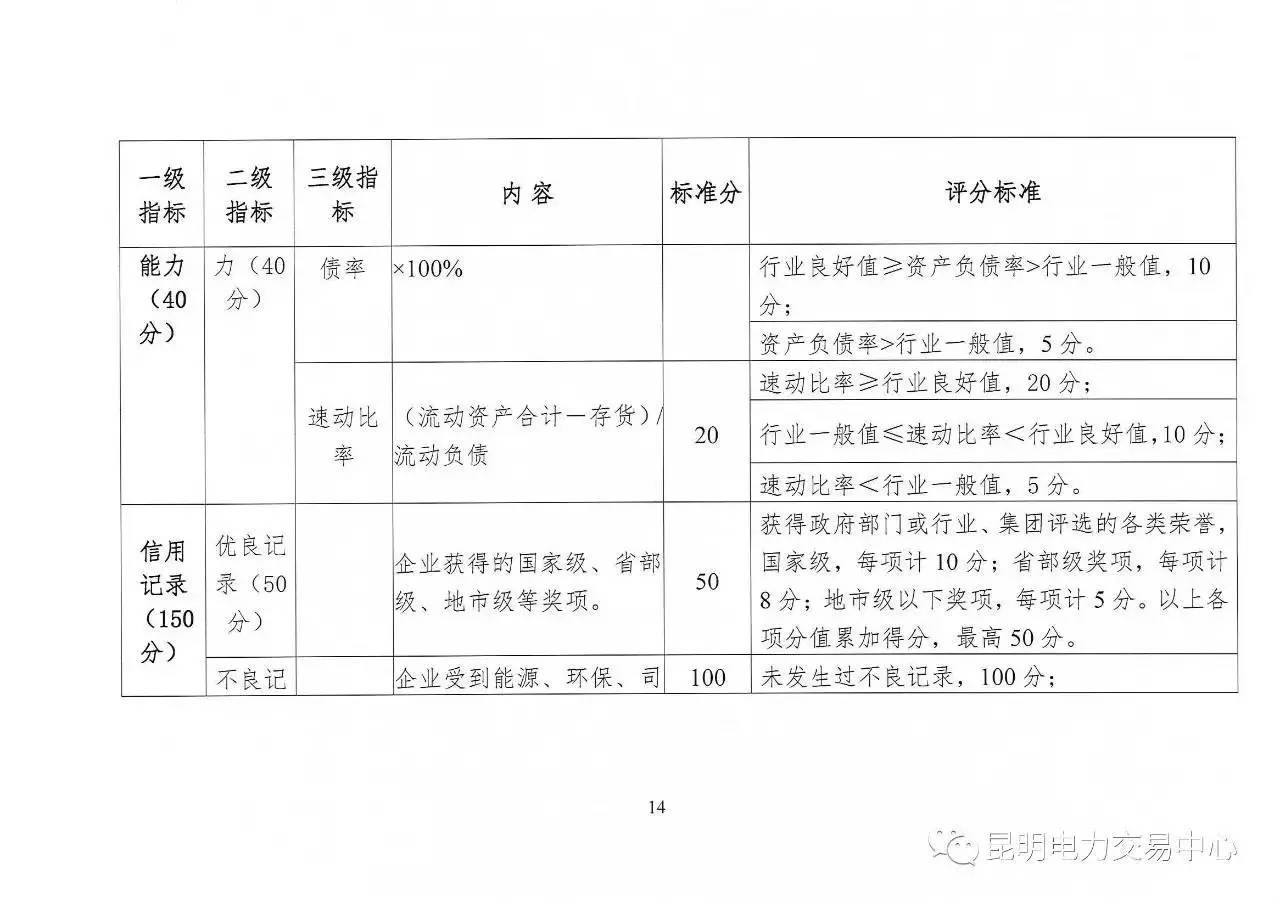 云南放大招：售電公司信用評價等級為D將被強(qiáng)制退出售電市場