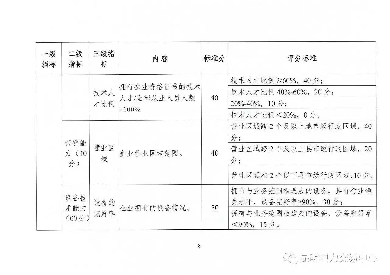 云南放大招：售電公司信用評價等級為D將被強制退出售電市場