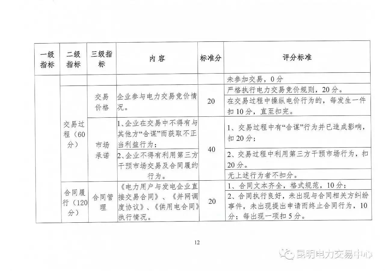 云南放大招：售電公司信用評價等級為D將被強(qiáng)制退出售電市場