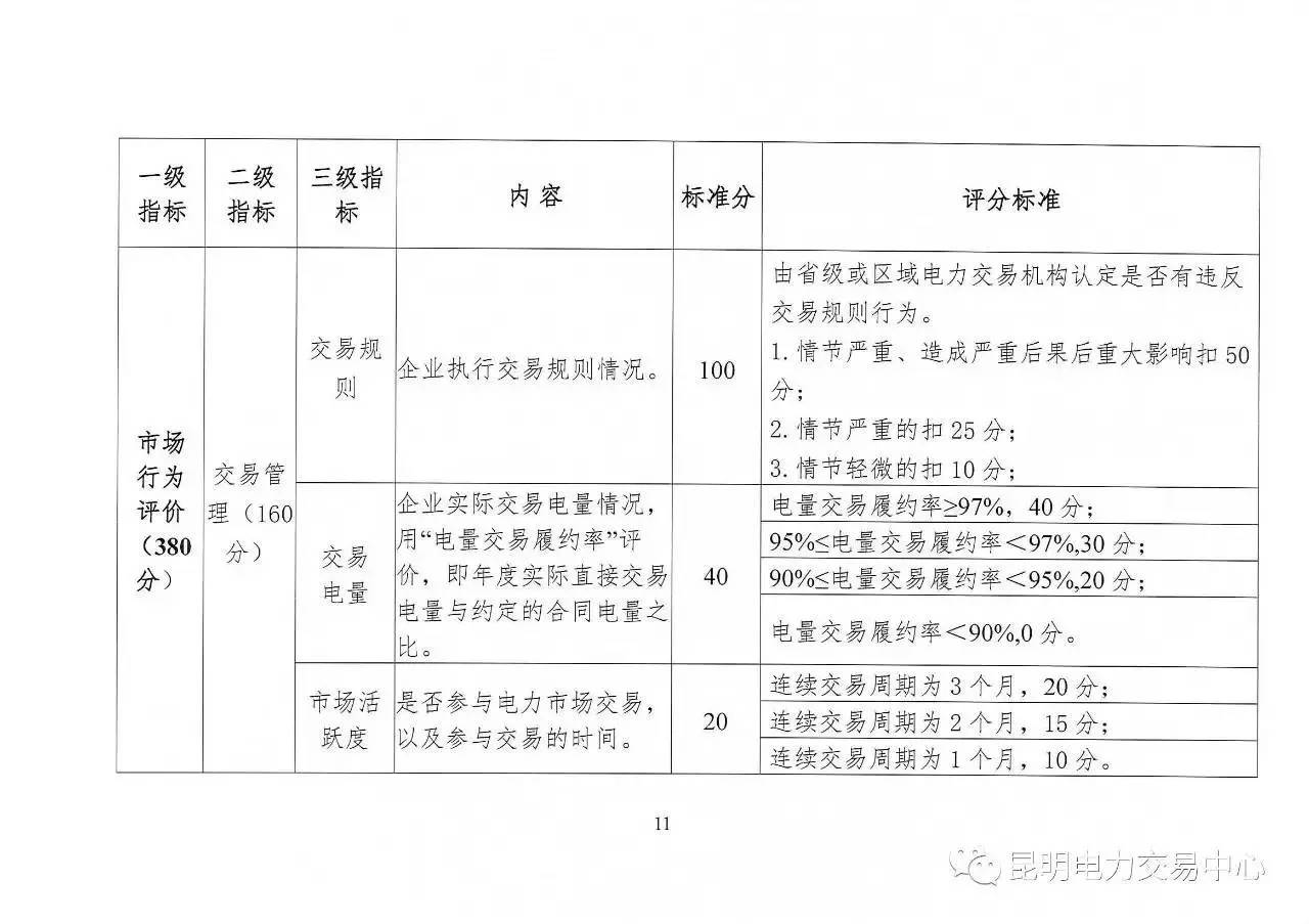 云南放大招：售電公司信用評價等級為D將被強(qiáng)制退出售電市場