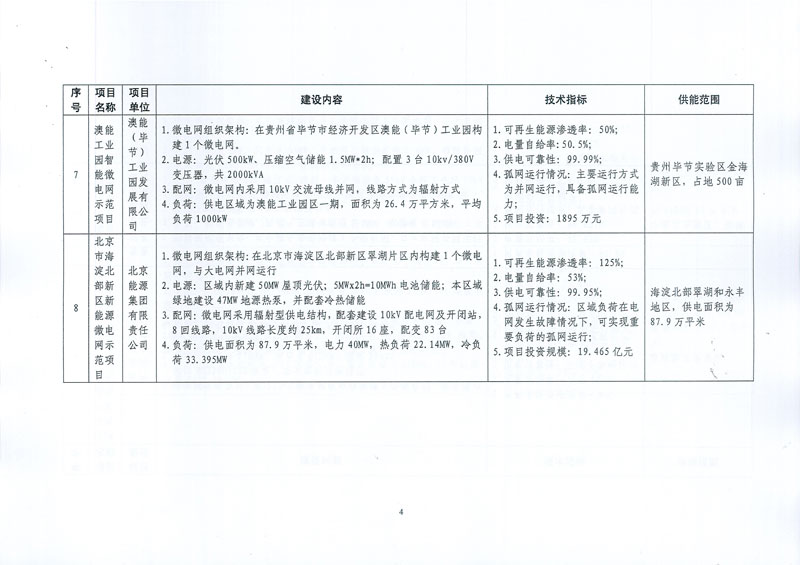 國家發(fā)展改革委 國家能源局關于印發(fā)新能源微電網(wǎng)示范項目名單的通知