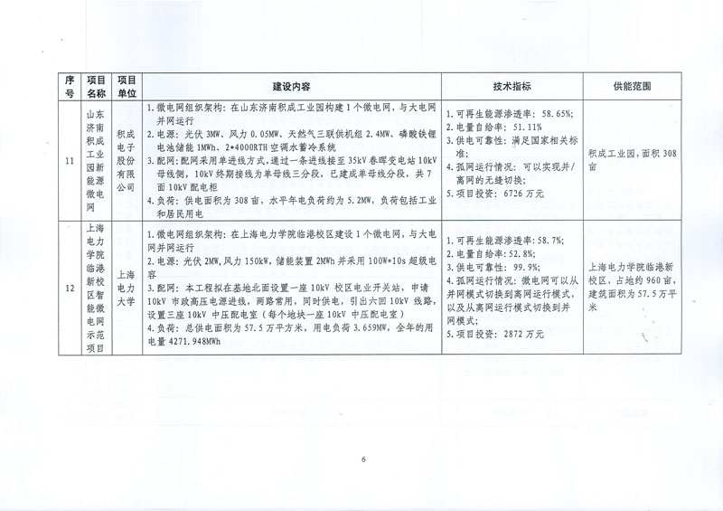 國家發(fā)展改革委 國家能源局關于印發(fā)新能源微電網(wǎng)示范項目名單的通知