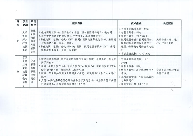 國家發(fā)展改革委 國家能源局關于印發(fā)新能源微電網(wǎng)示范項目名單的通知