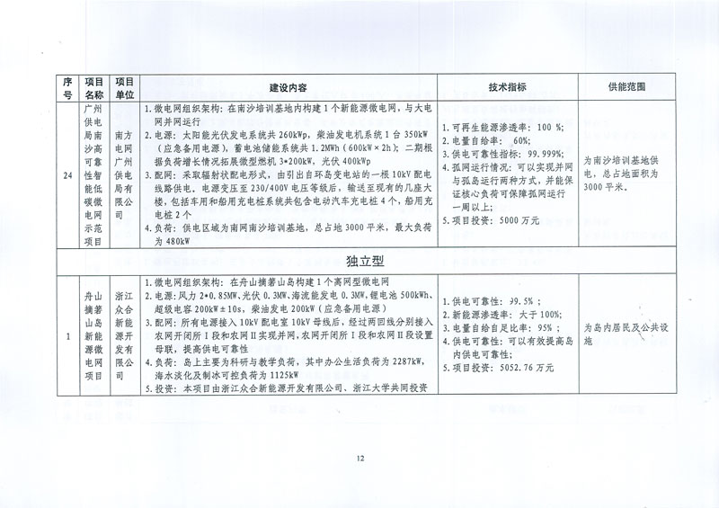 國家發(fā)展改革委 國家能源局關于印發(fā)新能源微電網(wǎng)示范項目名單的通知