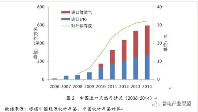 史丹、王蕾：中國天然氣發(fā)電發(fā)展現(xiàn)狀及國際經(jīng)驗(yàn)借鑒