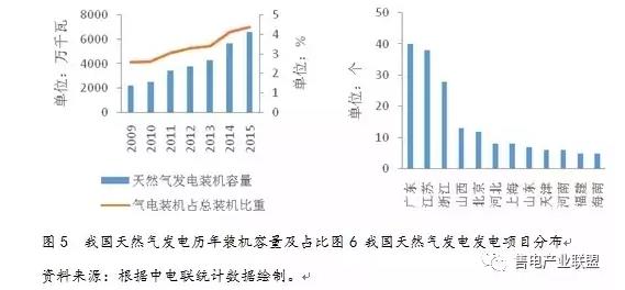 史丹、王蕾：中國天然氣發(fā)電發(fā)展現(xiàn)狀及國際經(jīng)驗(yàn)借鑒