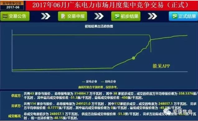 廣東6月電力集中競(jìng)價(jià)中，市場(chǎng)行為發(fā)揮了何種作用？