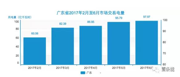 六月競價(jià)一個(gè)數(shù)據(jù)值得所有售電公司