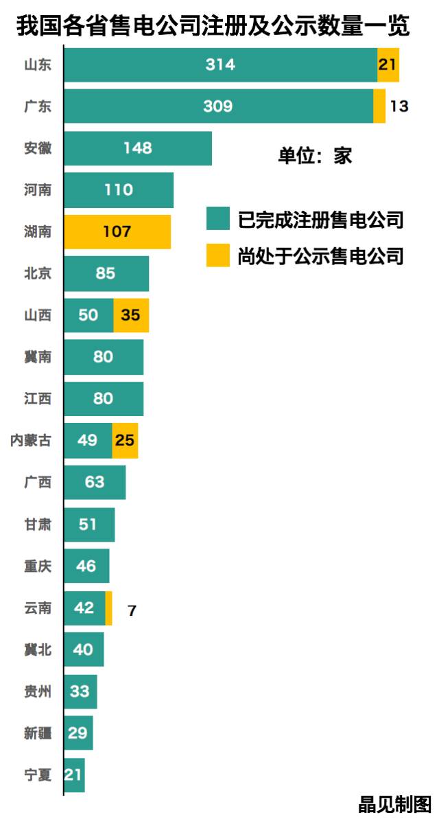全國在錄售電公司1550家！山東最多廣東其次