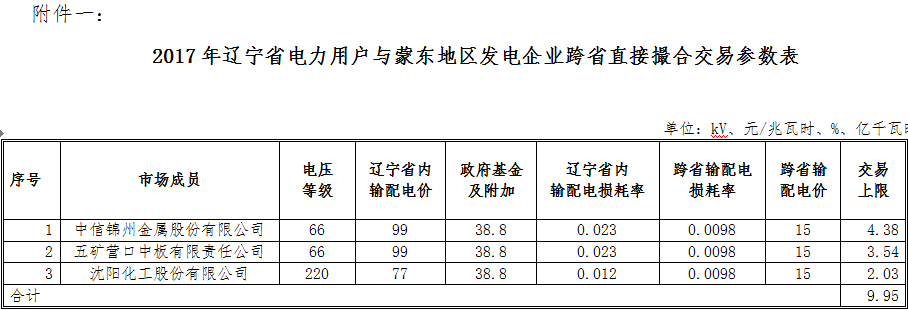 9.95億千瓦時 遼寧電力用戶與蒙東地區(qū)發(fā)電企業(yè)首筆跨省直接撮合交易來了！