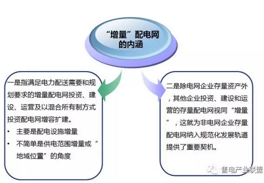 增量配電網(wǎng)才是重點 （基礎篇系列一）