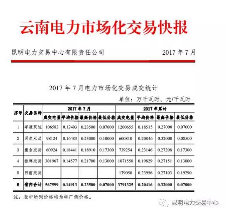 云南電力市場化交易快報(bào)（2017年7月）