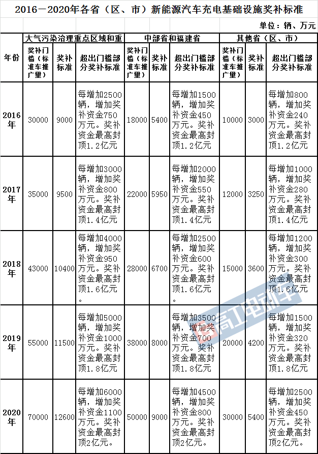 新能源汽車(chē),充電樁，補(bǔ)貼政策