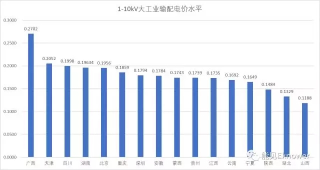 哪里的增量配電網(wǎng)可能有錢(qián)賺？