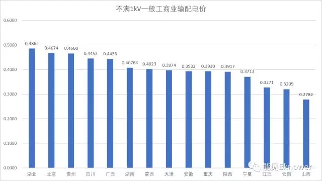 哪里的增量配電網(wǎng)可能有錢(qián)賺？