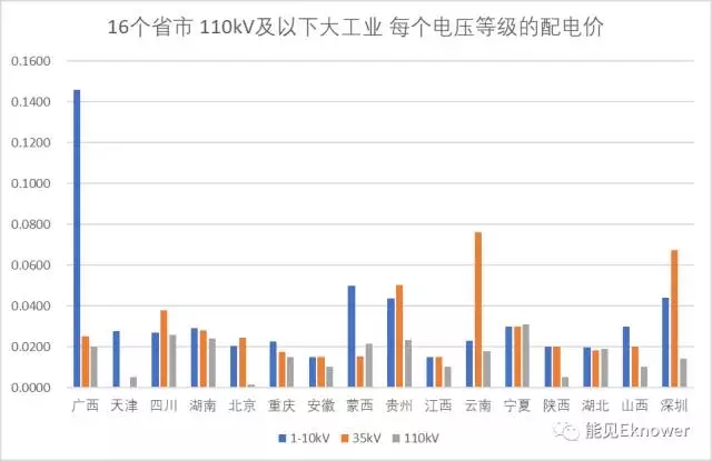 哪里的增量配電網(wǎng)可能有錢(qián)賺？