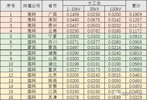 哪里的增量配電網(wǎng)可能有錢(qián)賺？