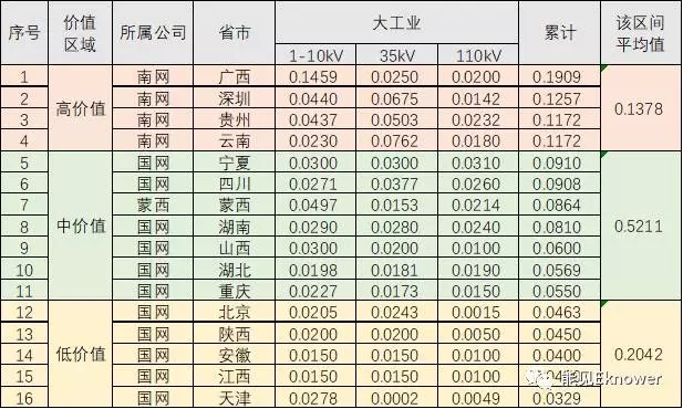 哪里的增量配電網(wǎng)可能有錢(qián)賺？