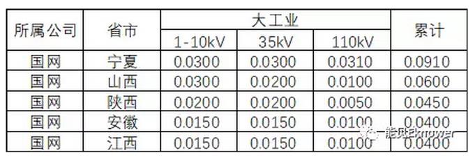 哪里的增量配電網(wǎng)可能有錢(qián)賺？
