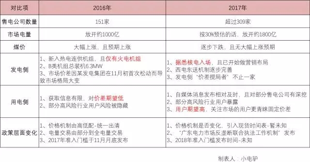 售電這個(gè)差價(jià)還有盈利空間或盈利預(yù)期嗎？