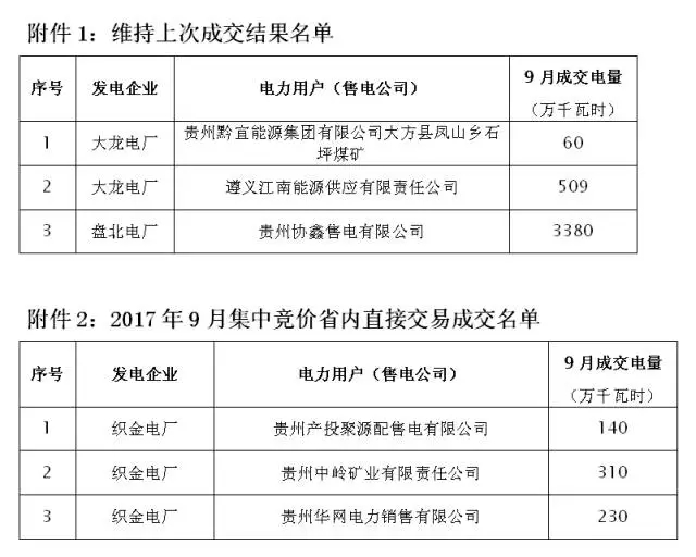 關(guān)于2017年9月集中競(jìng)價(jià)省內(nèi)直接交易成交情況的公告