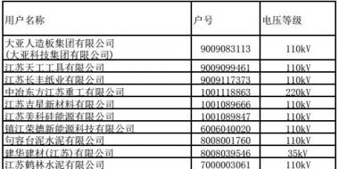 江蘇9、10月份電力集中競(jìng)價(jià)交易準(zhǔn)入名單