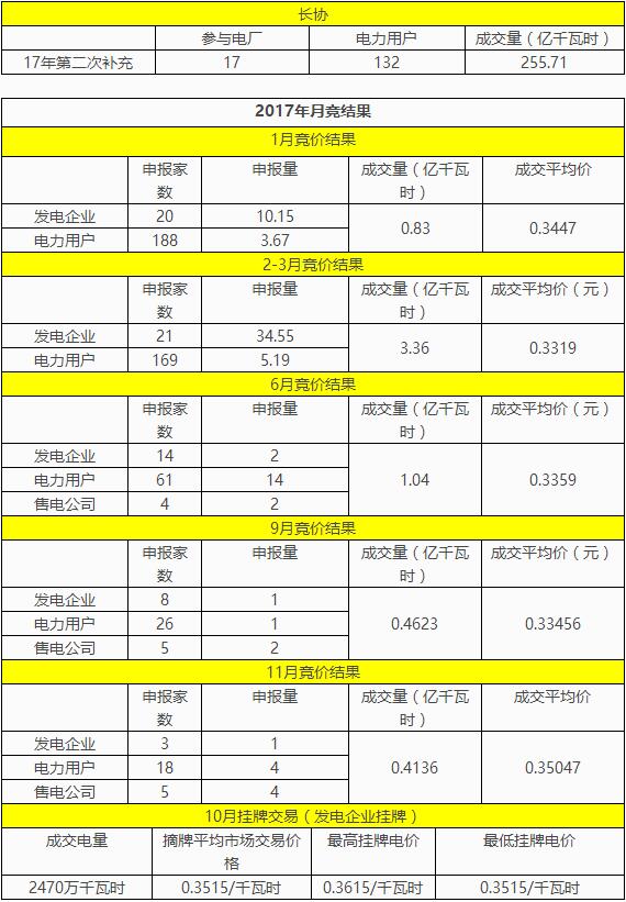 貴州2018年電力市場(chǎng)交易工作實(shí)施方案終于出來了