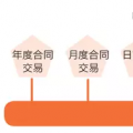 一手交錢一手交電的現(xiàn)貨市場如何備戰(zhàn)？