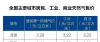全國(guó)主要城市居民、工業(yè)、商業(yè)天然氣售價(jià)表