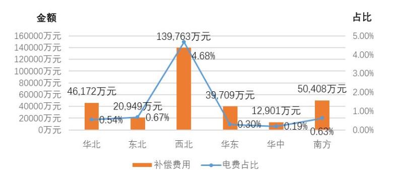 國家能源局發(fā)布2017年三季度電力輔助服務有關(guān)情況的通報
