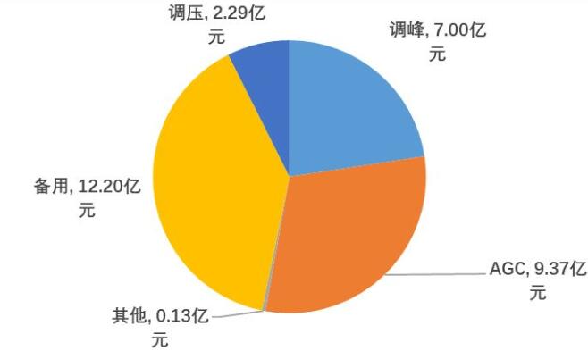 國家能源局發(fā)布2017年三季度電力輔助服務有關(guān)情況的通報
