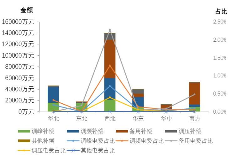 國家能源局發(fā)布2017年三季度電力輔助服務有關(guān)情況的通報