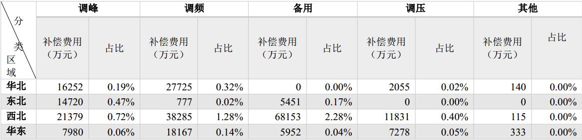 國家能源局發(fā)布2017年三季度電力輔助服務有關(guān)情況的通報