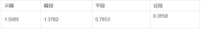 分布式發(fā)電市場化交易文件釋讀:電網(wǎng)負(fù)責(zé)結(jié)算和收費