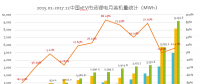 真鋰研究：2017年動力電池裝機(jī)33.55GWh，12月9.19GWh