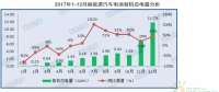 GGII：2017年動力電池裝機(jī)總電量約36.4GWh 同比增長29%