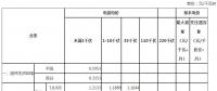 安徽進(jìn)一步完善峰谷分時電價政策正式下發(fā)：下調(diào)高峰時段電價上浮幅度2個百分點(diǎn)